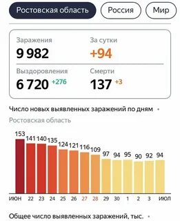 Ситуация коронавирус ростов на дону сегодня