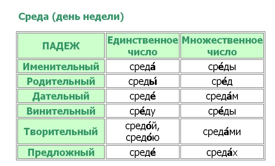 Ударение в слове шары. Среда склонение по падежам с ударением. Среда склонение и ударение. По средам ударение. По средам ударение в слове.