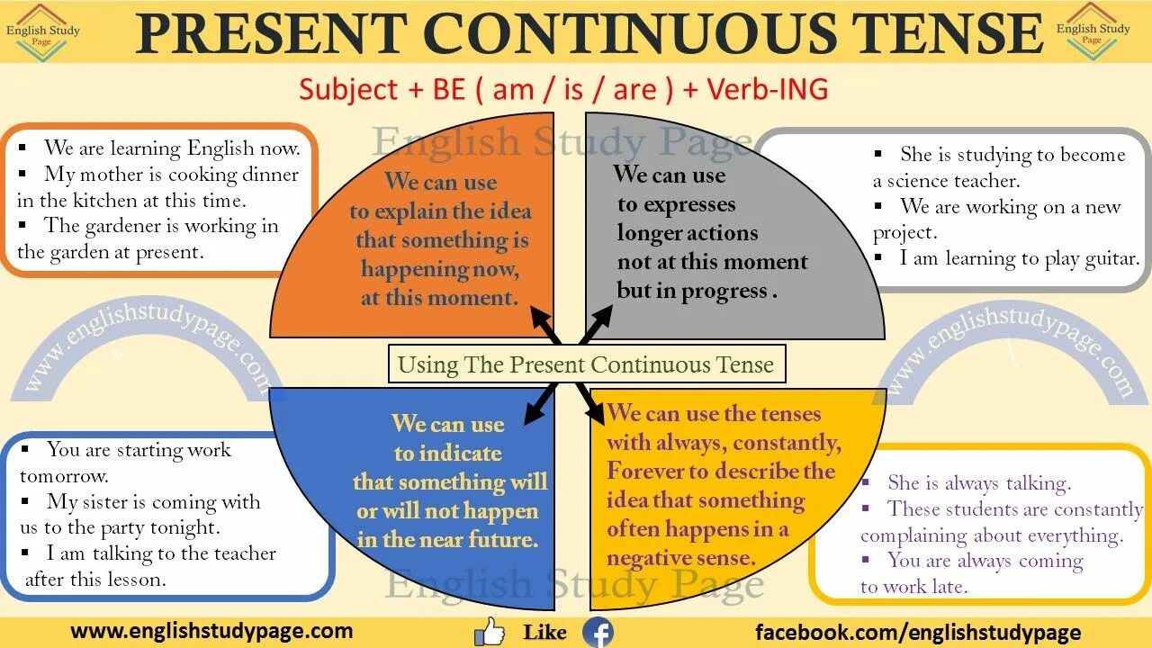 Continuous tenses в английском. Present Continuous Tense. Present Continuous грамматика. The present Continuous Tense правило.