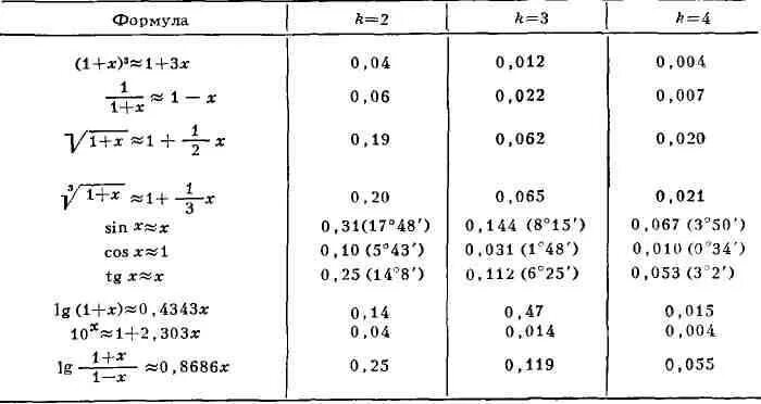 Formula ege. Формулы приближенных вычислений. Формула приближённого вычисления. Формула для вычисления приближенных значений. Составьте формулы для приближенных вычислений..