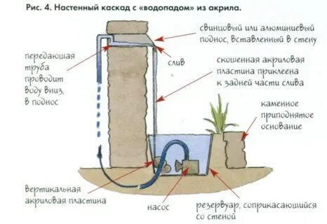 Схема фонтана во дворе