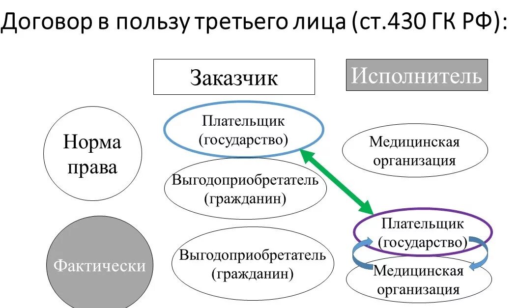 Оплата в пользу третьего лица. Договор в пользу третьего лица. Договор в пользу третьих лиц пример. Договор в пользу 3 лица пример. Виды договоров в пользу третьих лиц.