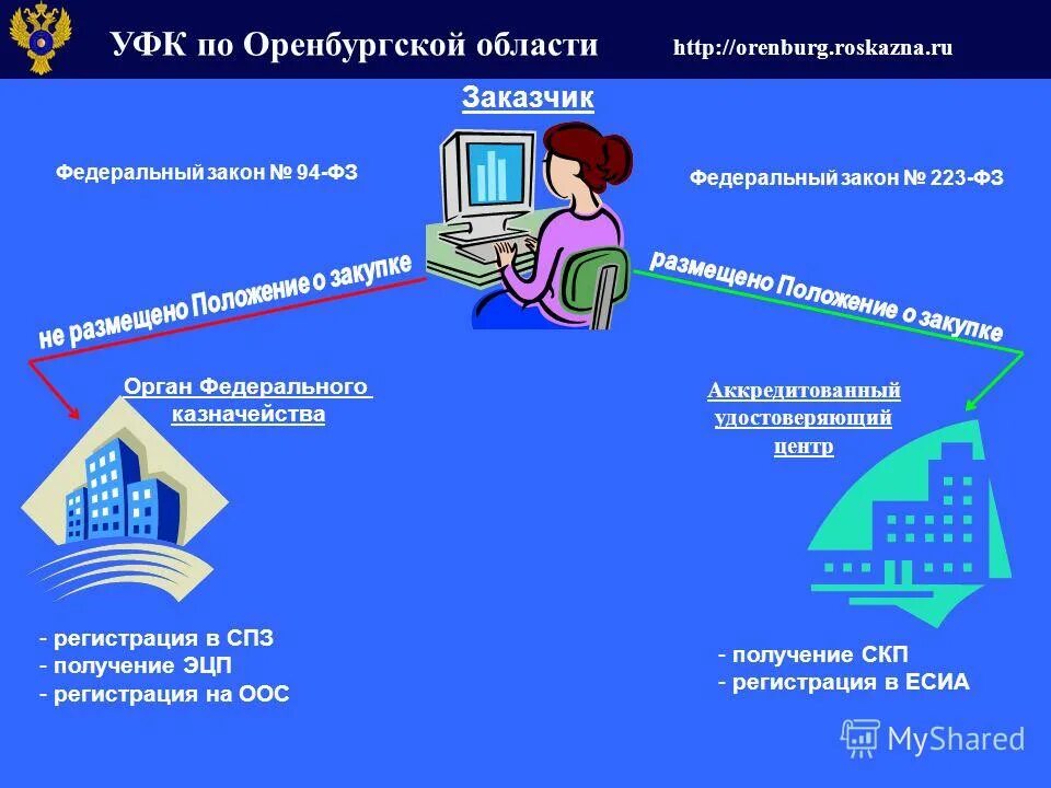 Портал удостоверяющего центра федерального казначейства