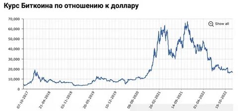 Курс биткоина по годам