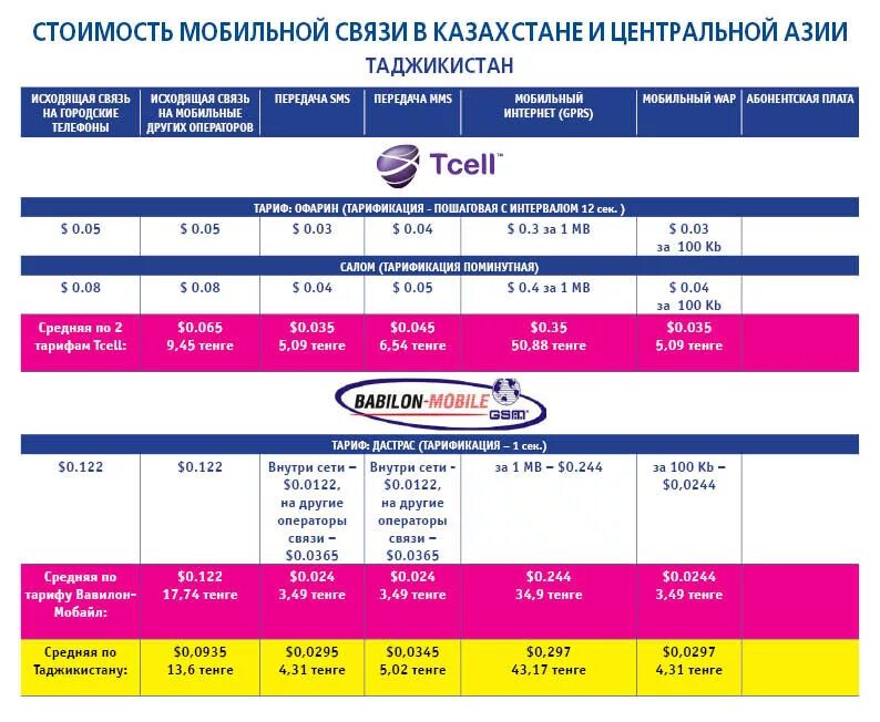 Звонок на телефон на казахском. Тарифы мобильной связи. Тарифы мобильных операторов. Мобильные операторы Таджикистана коды. Номера операторов сотовой связи Таджикистана.