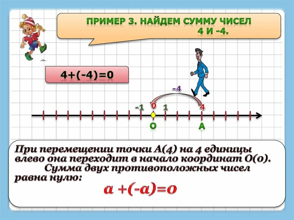 Вычитание с помощью координатной прямой. Сложение чисел с помощью координатной прямой. Перемещение точки. Сложение и вычитание чисел с помощью координатной прямой. Найдите сумму 4 7 6 класс