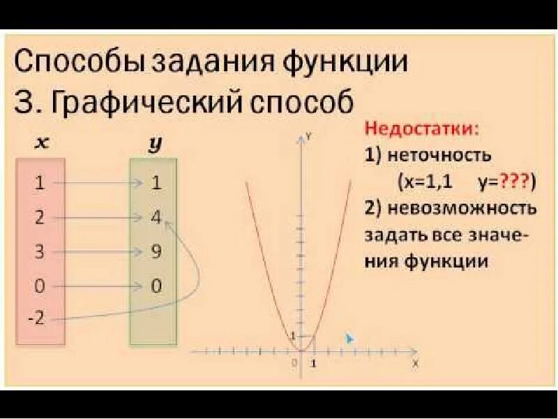 Способы задания функции Способы задания функции