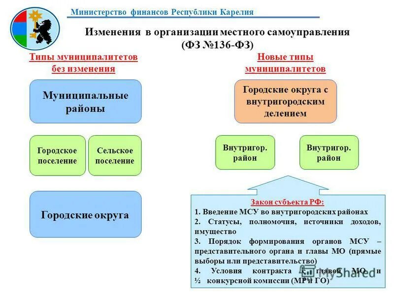 дотация выравнивания это. городские округа с внутригородским делением. структура органов бюджетной системы рф. бюджет внутригородских округов с внутригородским делением. городской округ с внутригородским делением.