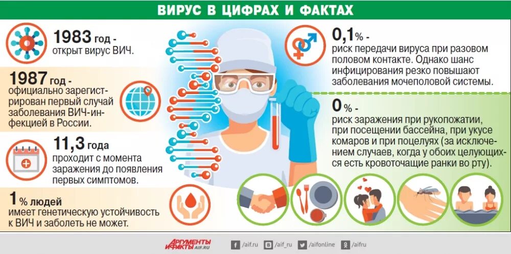 Вирус иммунодефицита человека (ВИЧ / СПИД). Способы борьбы с вирусными инфекциями. Вирус иммунодефицита человека вызывает заболевание?.