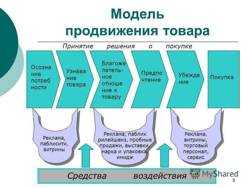 Продвижение и маркетинг одно и тоже. Схема продвижения продукта. Маркетинговое продвижение продукта. Способы продвижения товара маркетинг. Виды продвижения в маркетинге.