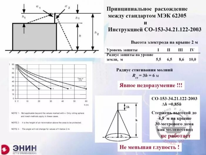 Рд 34.21 122 статус. Молниезащита со 153-34.21.122-2003. Со-153-34.21.122-2003 действующий. Уровень защиты по молниезащите. Со 153-34.21.122-2003 инструкция по устройству молниезащиты зданий.