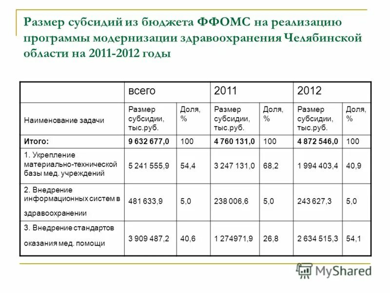 Размер дотации