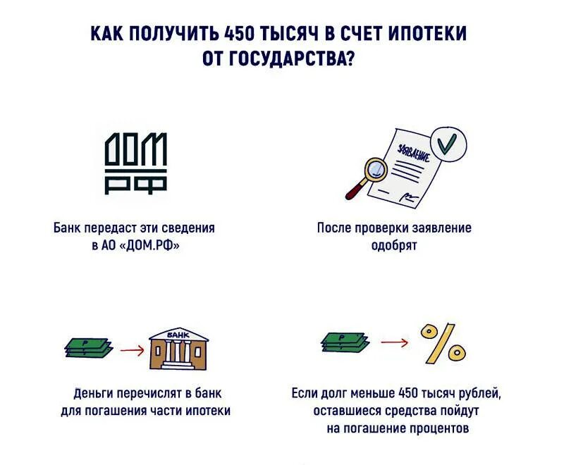Как взять две ипотеки. 450 тысяч на погашение ипотеки многодетным семьям. 450 тысяч за третьего ребенка на погашение ипотеки. схемы гашения ипотеки. документы для ипотеки.