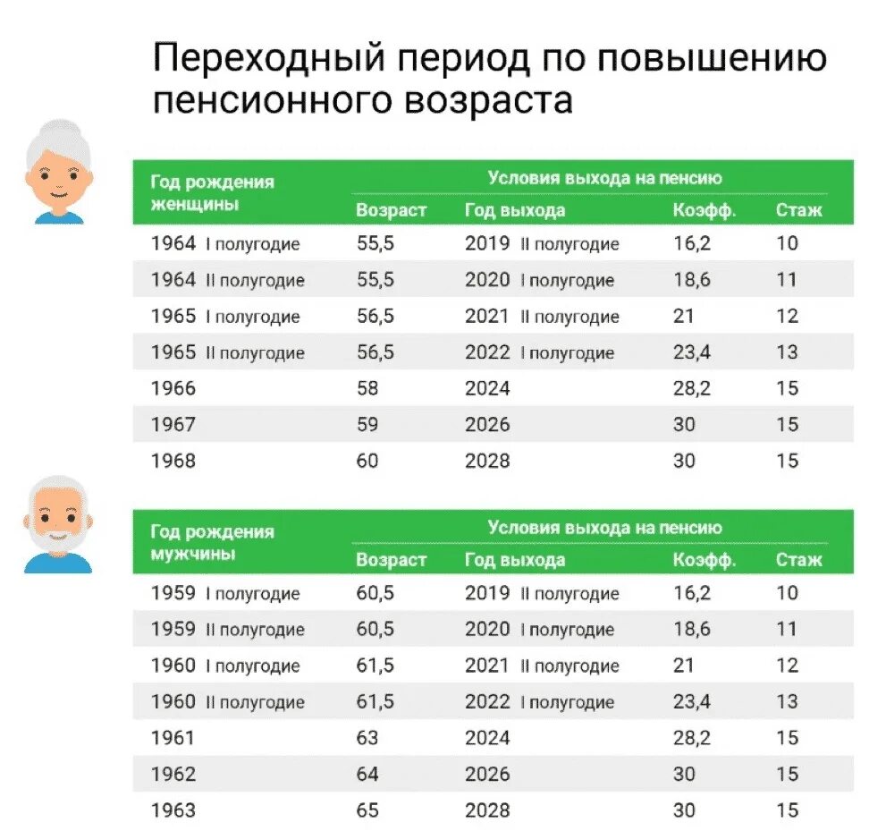 пенсия в украине в 2021. минимальный балл для пенсии в 2022. пенсионный возраст для женщин. пенсионный возраст в россии с 2022 для мужчин. пенсия 2021.