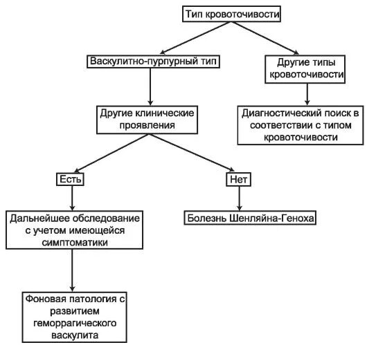 Пурпурный тип кровоточивости. Типы кровоточивости у детей. Васкулитно-пурпурный тип геморрагического синдрома. Васпклитно пурпурный ти. Пурпурный тип кровоточивости.