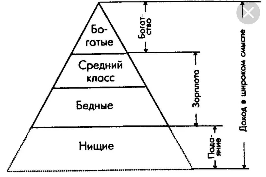 Классы общества по доходам. Стратификация современного общества пирамида. Пирамида социальная структура современного российского общества. Социальная стратификация общества схема. Схема стратификации современного общества.