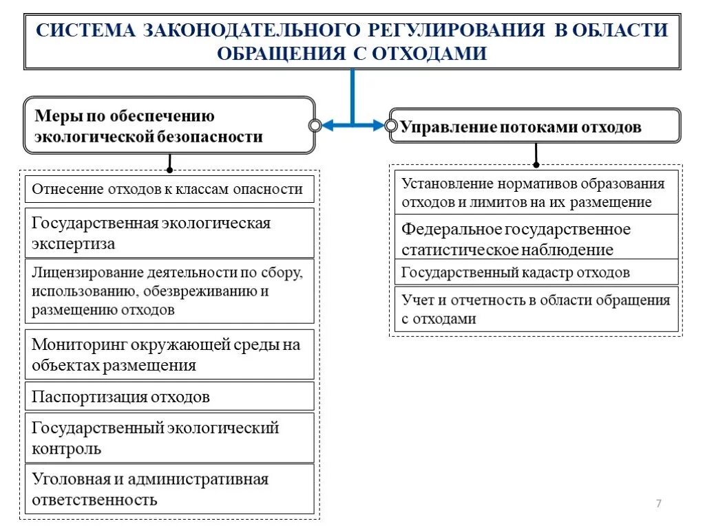 Экологическая политика правовое регулирование. Правовые регулирование деятельности в области обращения с отходами. Нормативно-правовое регулирование экологической безопасности. Регулирование экологической безопасности в России. Экологическая безопасность схема.