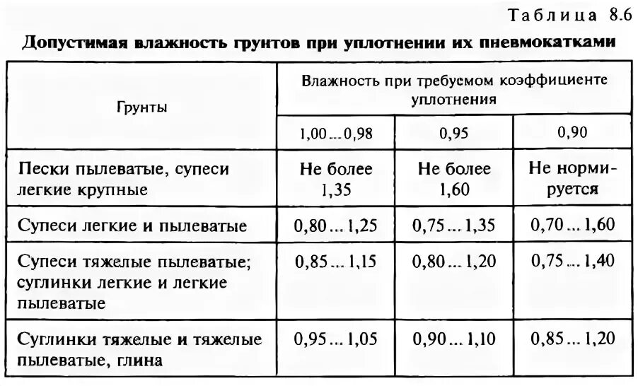 Максимально допустимая влажность