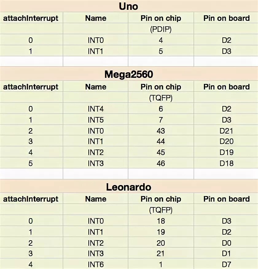 Attachinterrupt