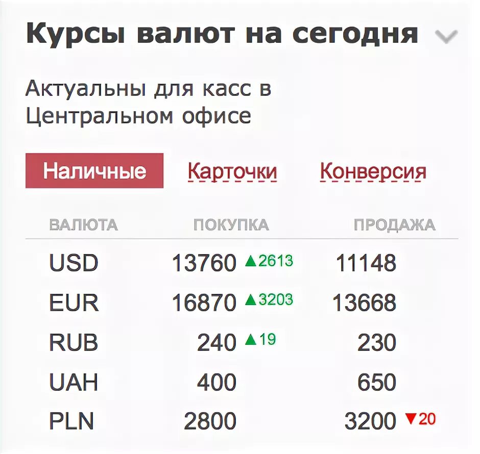 Курс продажи валюты в банках челябинска. Курс валют на сегодня. Курсы валют в Минске. Курсы рубля на сегодня.