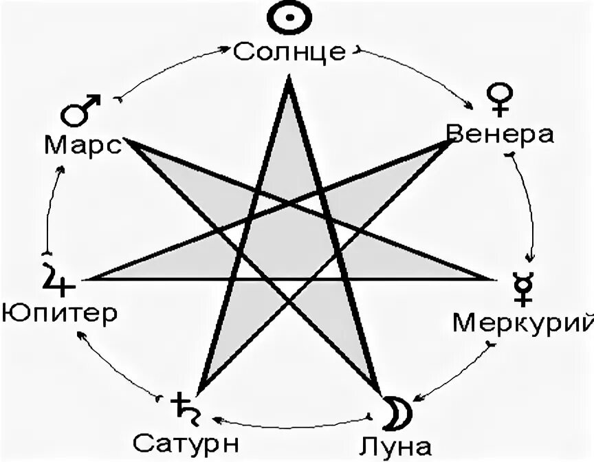 Планетарные дни недели. Натальная карта джйотиш. Ретроградные планеты. Планетарные периоды. Зарождение жизни на планете.