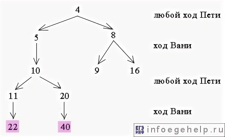 теория игр информатика егэ. задачи выигрышной стратегии. задания c3. задания на c. задачи с фигурами на логику.