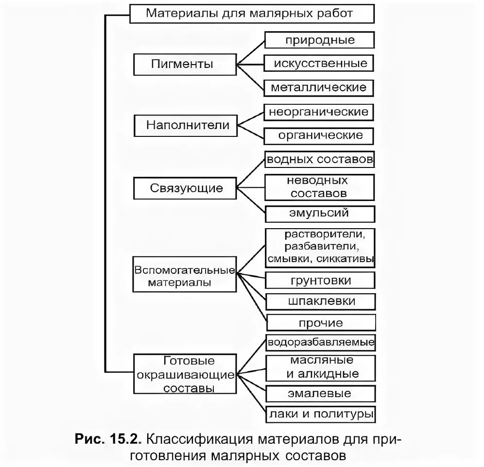 Состав малярных работ. Краска эмаль. Основные технологии малярных работ. Классификация материалов для малярных работ. Назначение и виды работ малярных работ.