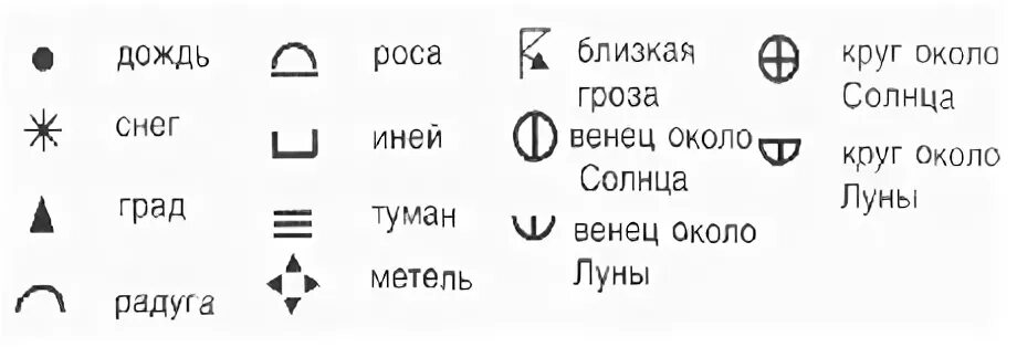 Условные обозначения осадков 6 класс. Обозначения природных явлений. обозначения погодных явлений. условные обозначения погоды. метеорологические знаки и их обозначения.