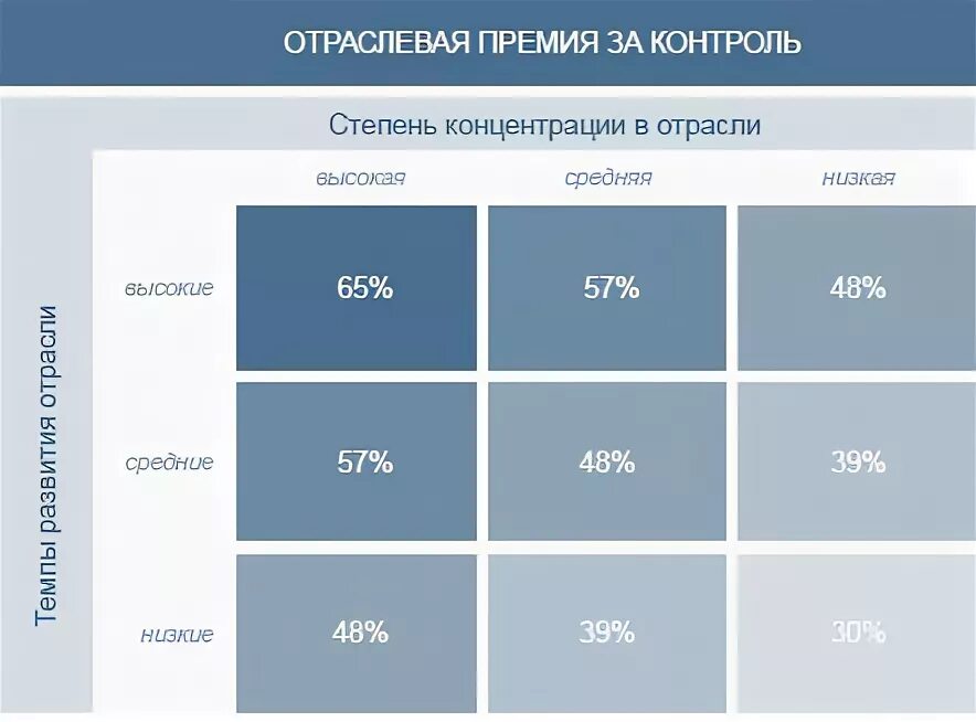 Премия за контроль. Премия за контроль в оценке бизнеса. Среднее значение премии. Премия за контроль для 100 пакета акций формула.