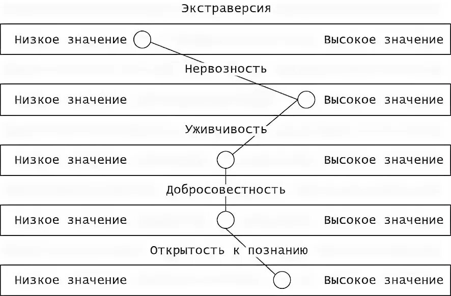 Функции низшей нервной деятельности. Эффект это в психологии определение. Низшая степень окисления атома элемента равна. Метод высшей и низшей точек. Большая пятерка типология.