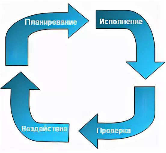 Установите последовательность компонентов управленческого цикла. Управленческий цикл. Управленческий цикл руководителя. Управленческий цикл в менеджменте. Базовый управленческий цикл.