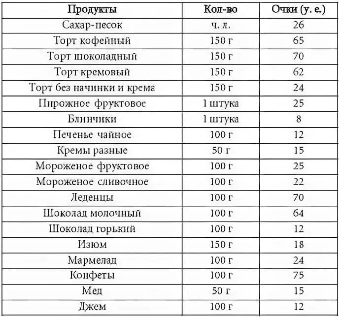 Содержание углеводов 0 2 0 4