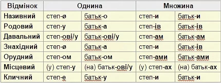 Падежи в украинском языке. Падежи в украинском языке таблица. Парежы в украинском языке. Склонение существительных в украинском языке. Просклонять слово 400