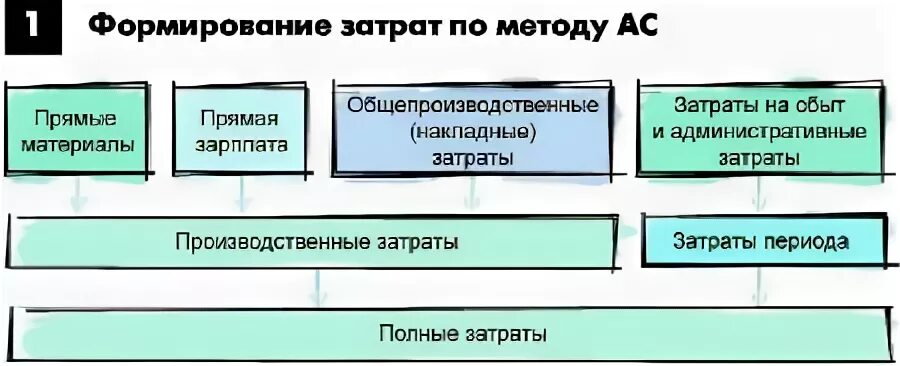 формирование расходов бюджета. методы формирования себестоимости. метод расчета себестоимости серийного производства. методы формирования расходов предприятия. принципиальная схема учета затрат на производство.