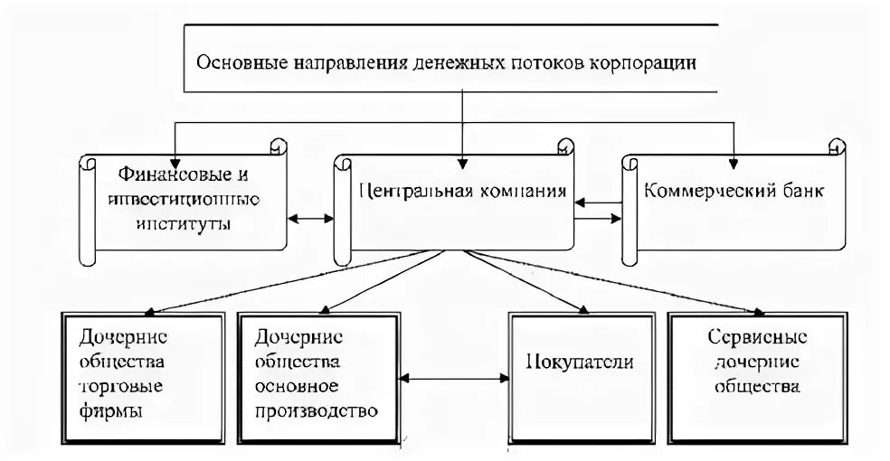 Направления денежных потоков. Денежные потоки корпорации. Направления финансовых потоков. Направленности денежных потоков. Движение денежных потоков корпорации.