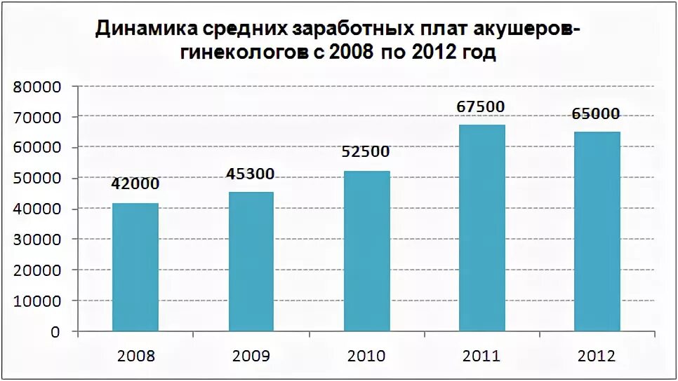 Сколько врачей гинекологов. Акушер гинеколог зарплата. Зарплата гинеколога. Средняя зарплата акушера. Средняя зарплата акушера гинеколога.