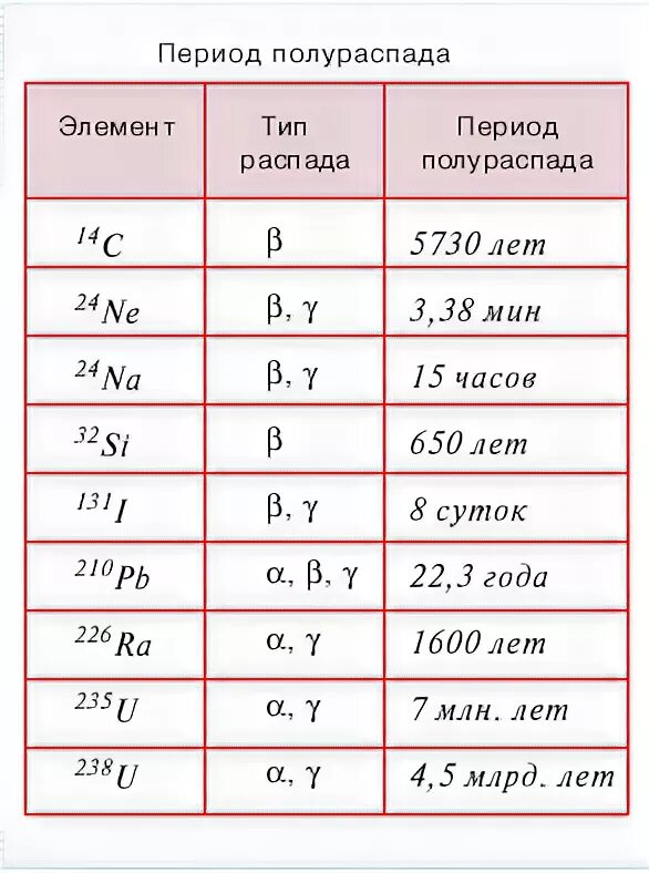 Распад радиоактивных элементов радий. Период полураспада изотопа. Период полураспада веществ таблица. Период полураспада радиоактивных элементов. Таблица полураспада радиоактивных.