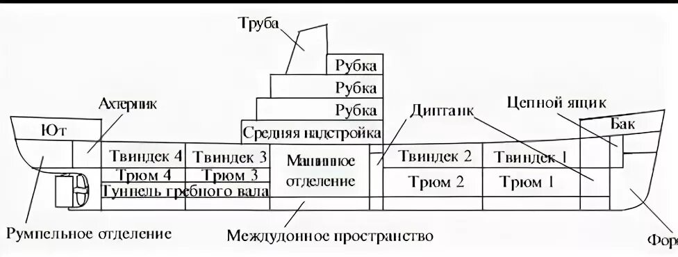 Общее жилое помещение на судах. Отсеки судна схема. Классификация судовых помещений по расположению на судне. Надстройка судна схема. Судовые помещения на судне.