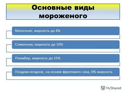Виды мороженого таблица
