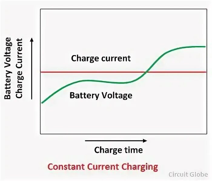 Charging method. Аккумулятор charge current. battery charging method. зарядное constant current constant voltage. charging method 3.5ax1.
