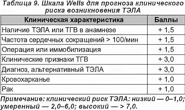 Шкала женева по тэла. Шкала вероятности тэла. Шкала оценки риска тромбоза. Тэла wells. Тэла шкала wells.