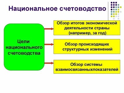 Система национального счетоводства