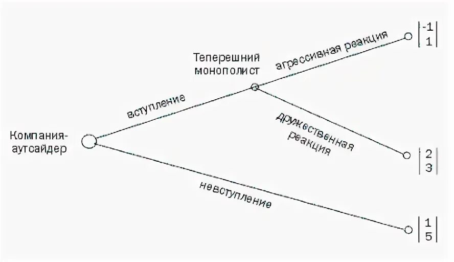 Доминирующая стратегия в теории игр. Теория игр в управленческих решениях. Строго доминирующая стратегия. “Игра на рынке” теория игр. Теория доминирования