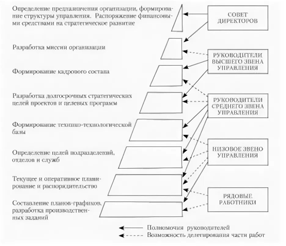 Уровни делегирования полномочий. Делегирование полномочий в менеджменте схемы. Делегирование полномочий в организации пример схема. Схема делегирования полномочий по уровням управления. Схема делегирования полномочий дизайнером предприятия сотрудникам.