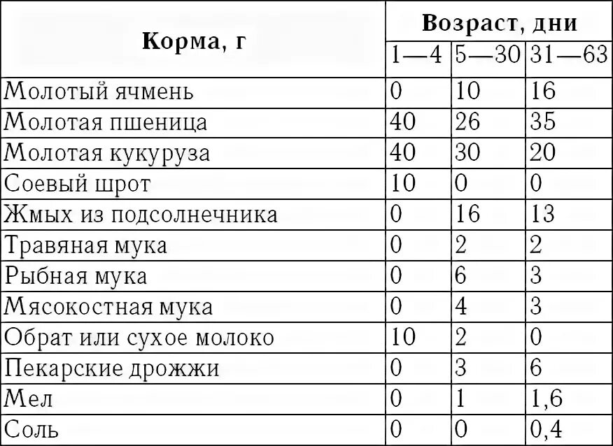 Сколько нужно корма курам в день. Таблица кормления бройлеров с 1 дней. Таблица кормления кур бройлеров. Таблица корма для цыплят бройлеров. Таблица кормления цыплят бройлеров.