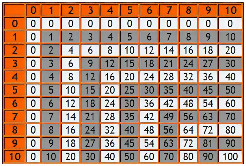 Умножение от 1 до 100. Немецкая таблица умножения. Таблица умножения 100 на 100. Таблица умножения от 1 до 50. 70 умножить на 25