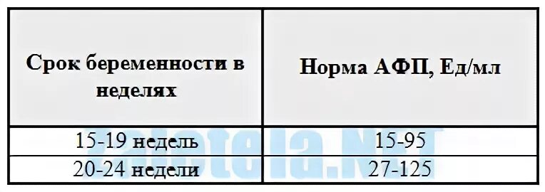 Афп норма у мужчин. АФП И ХГЧ норма в 16 недель. АФП при беременности норма по неделям.