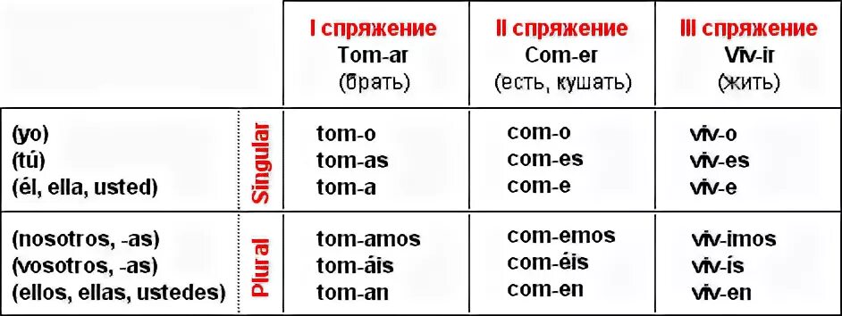 Таблица испанских глаголов