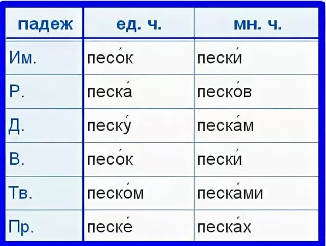 Падеж слова звонкие. Просклонять слово песок по падежам. Склонение существительных песок. Тексты для разбора по падежам. Песок склонение.