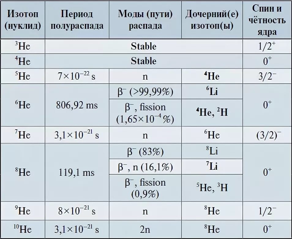 Изотопы гелия таблица